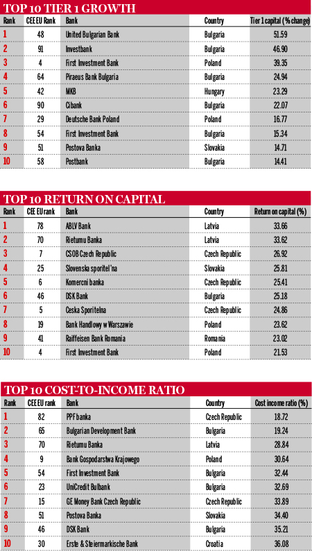 Top 10 banks CEE Tier 1 growth