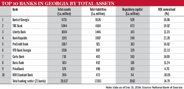 Top 10 banks in Georgia