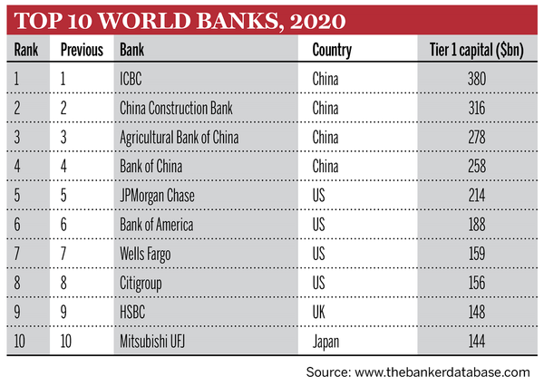 Top 10 Banks Top 1000 World Banks