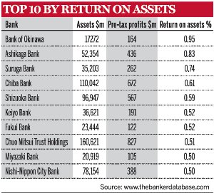 Top 10 by return on assets