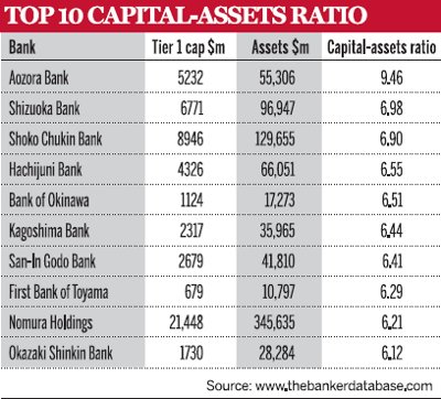 Top 10 capital-assets ratio