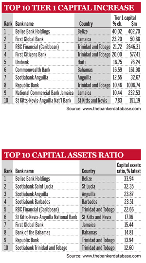 Top 10 Caricom Tier 1 capital increase