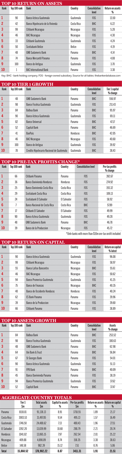 Top 10 central American banks