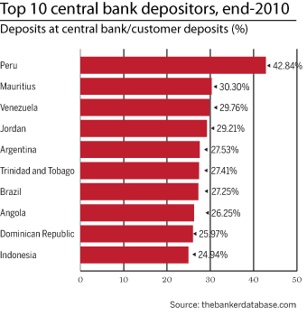 Top 10 central bank depositors, end-2010