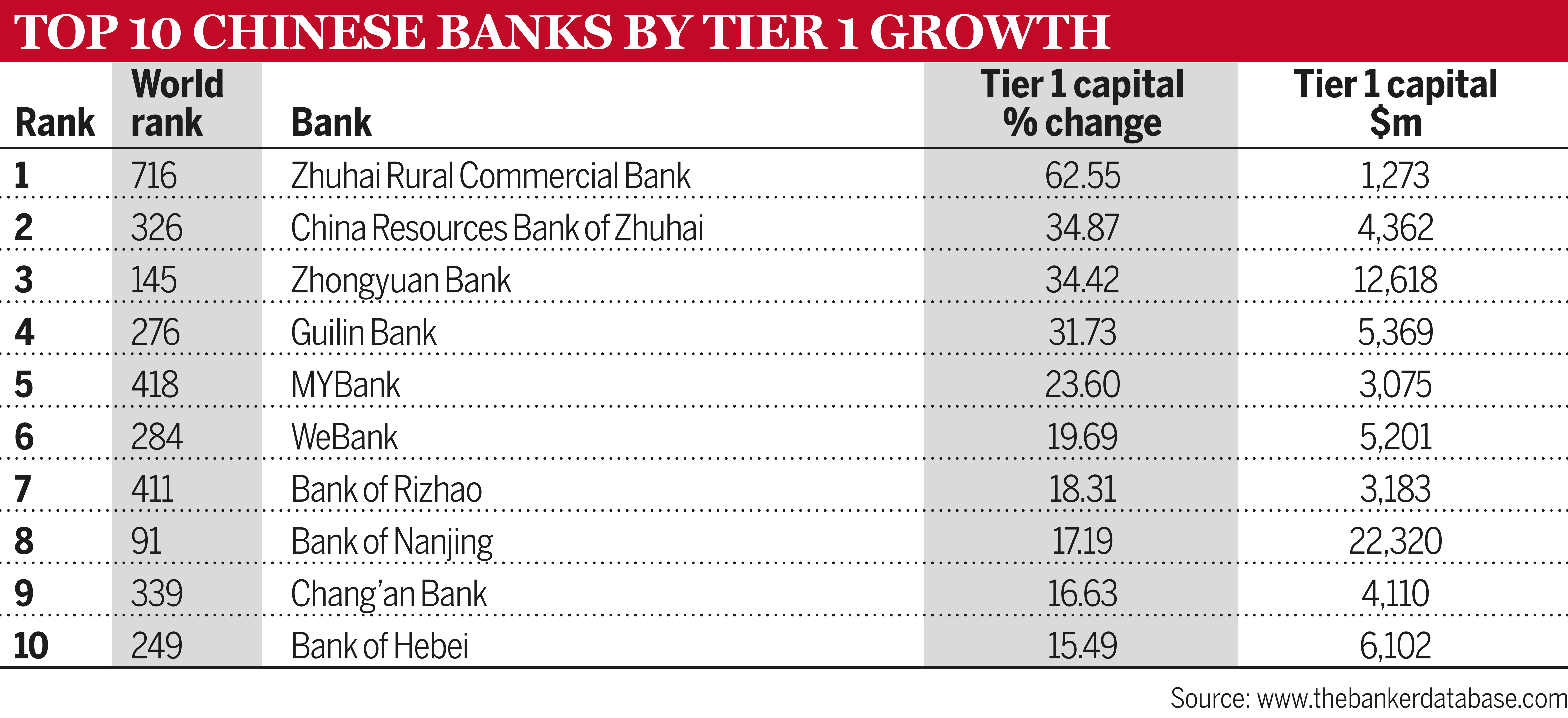 Top 10 Chinese banks by Tier 1 growth 2023