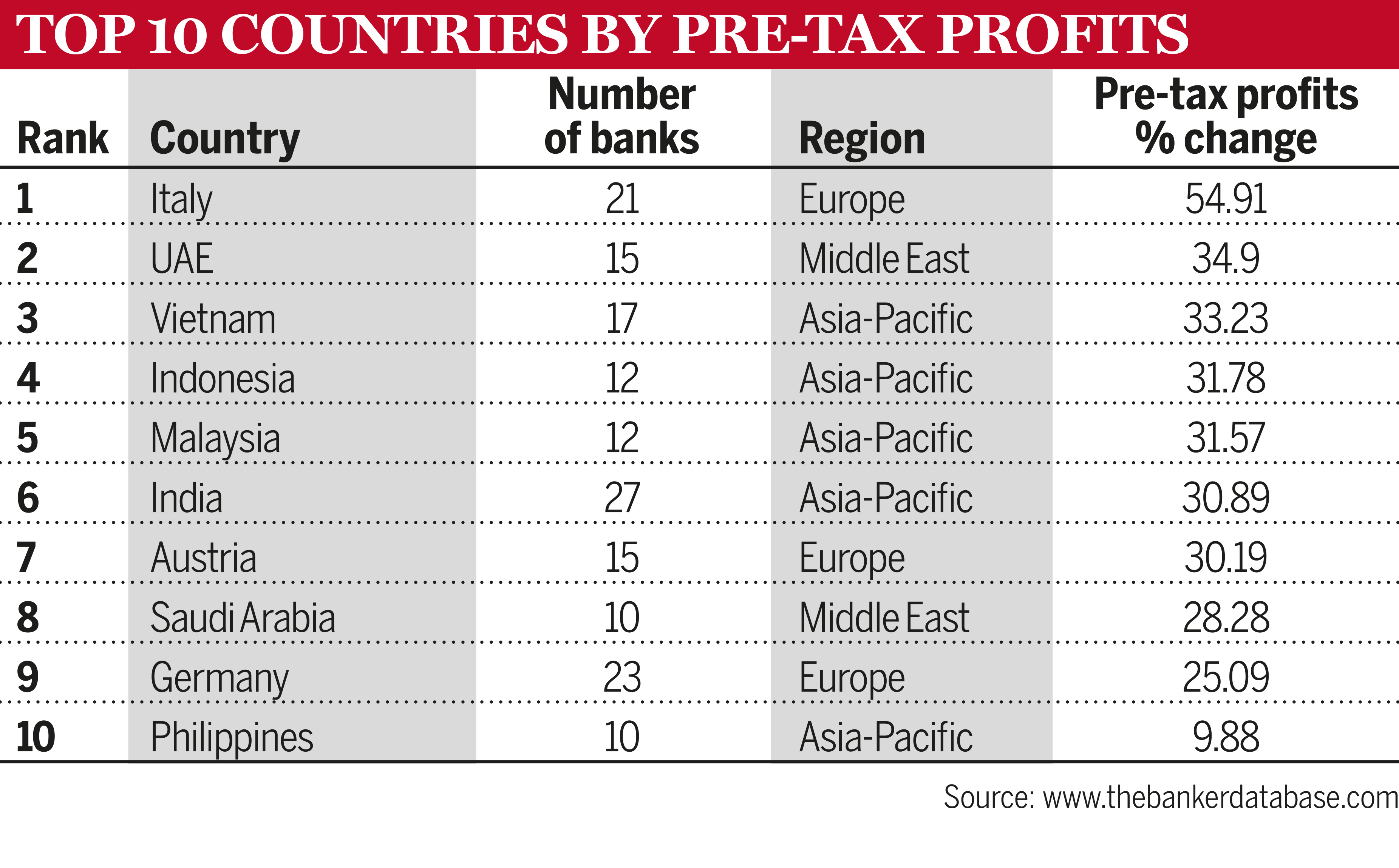Top 10 countries by pre-tax profits 2023