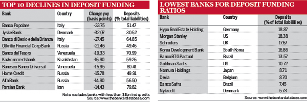 Top 10 declines in deposit funding