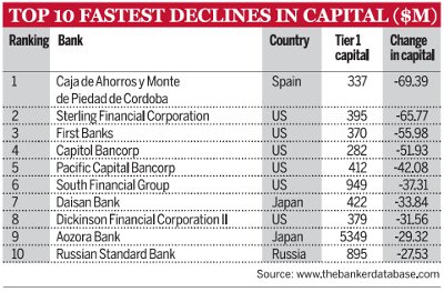 Top 10 fastest declines in capital ($m)