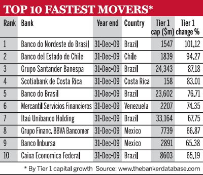 Top 10 fastest movers