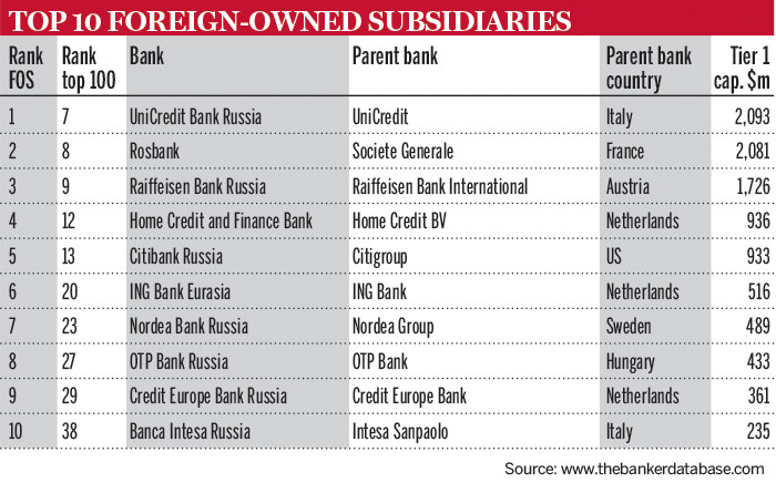 Top 10 foreign-owned subsidiaries in Russia
