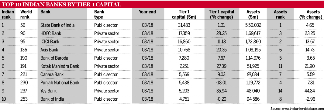 Top 10 Indian Banks Tier 1 Capital 0618