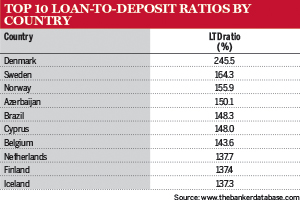 Top 10 loan to deposit ratio