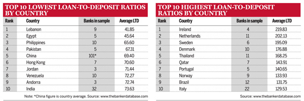 Top 10 loan-to-deposit ratios