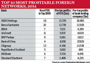 Top 10 most profitable foreign networks, 2014