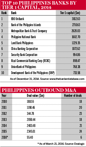 Top 10 Philippines banks