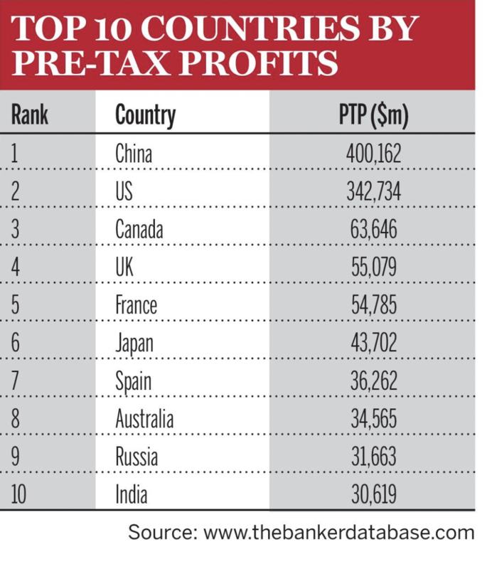 Top 10 Pre Tax