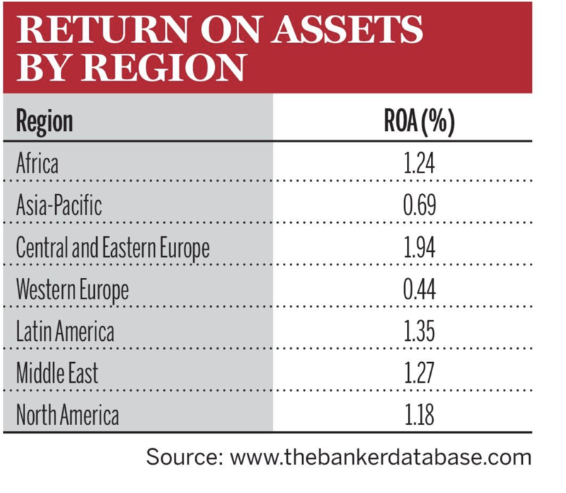 Top 10 Return on Assets