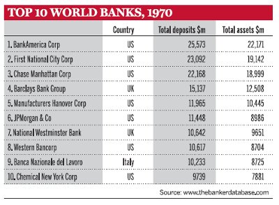 Top 10 world banks, 1970