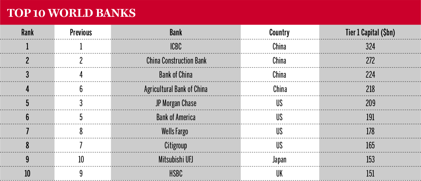Top 10 World Banks 2018