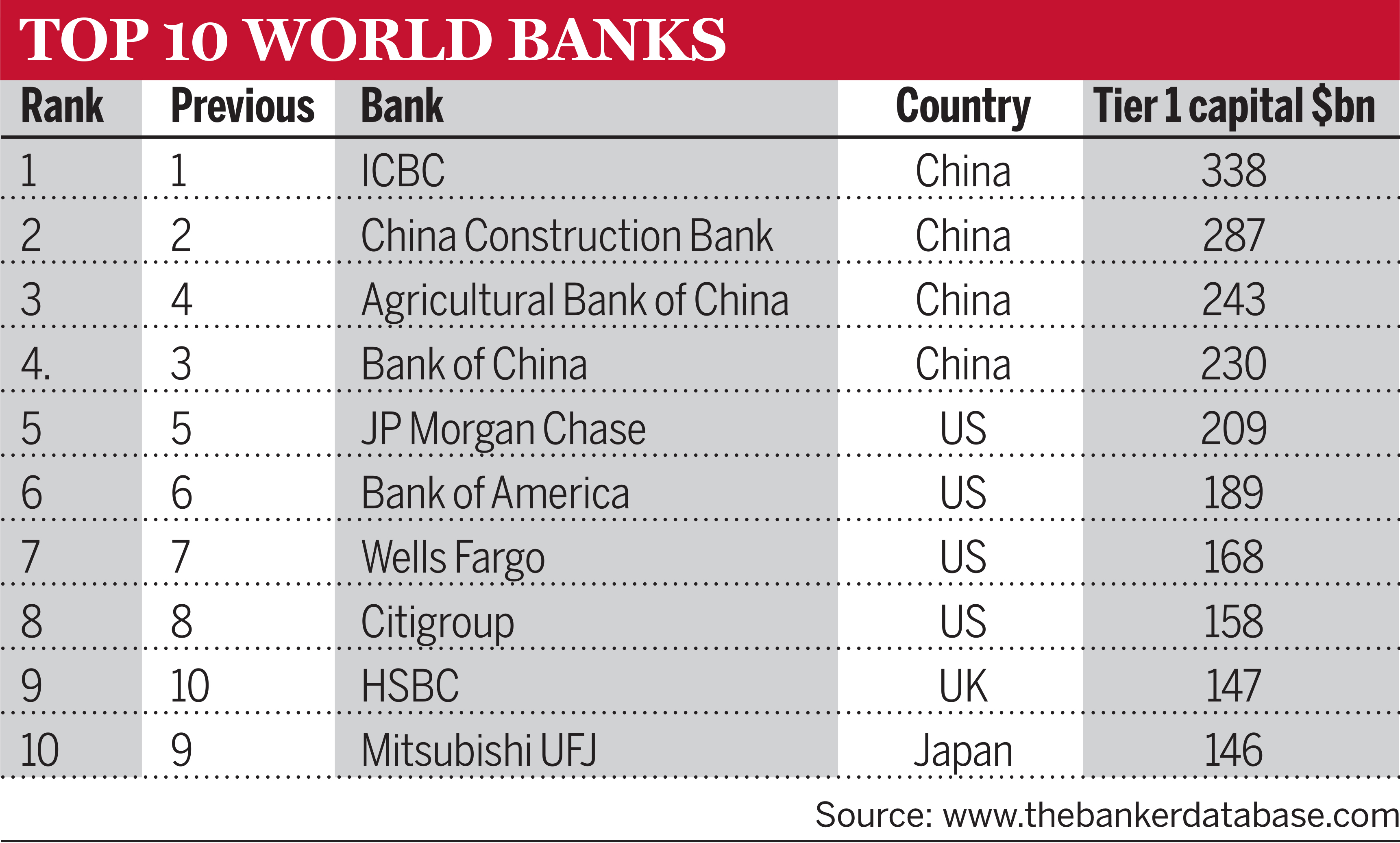 Top 1000 World Banks 2019 - The Banker Press Release for immediate release