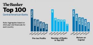 Top 100 American Banks
