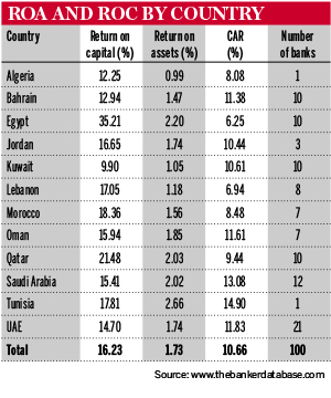 Top 100 Arab banks - ROA and ROC by country