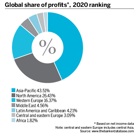 Top 1000 Global share of profits