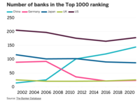 Top 1000 number of banks