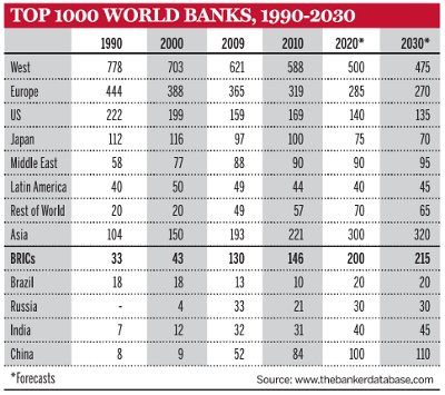 Top 1000 world banks, 1990-2030