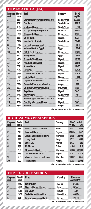 Top 1000 World Banks Ranking 2014 – Africa