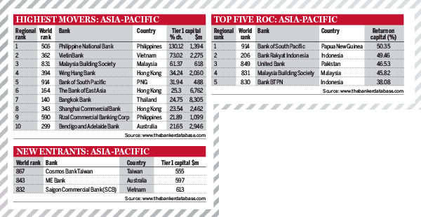 Top 1000 World Banks Ranking 2014 – Asia-Pacific banks
