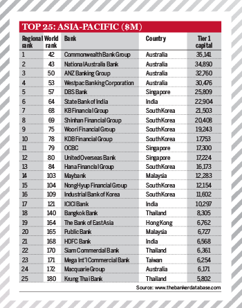 Top 1000 world banks ranking 2014 – Asia-Pacific top 25 banks