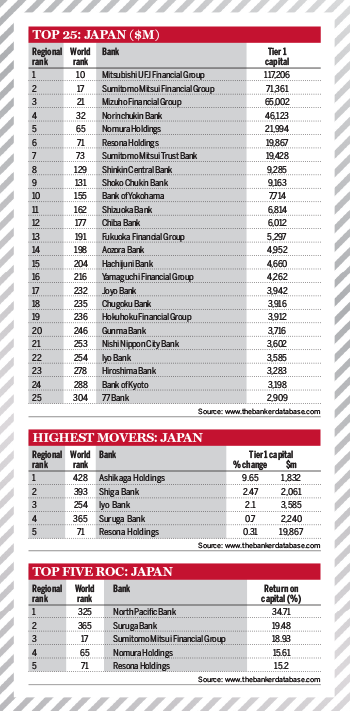 Top 1000 World Banks Ranking 2014 – Japan