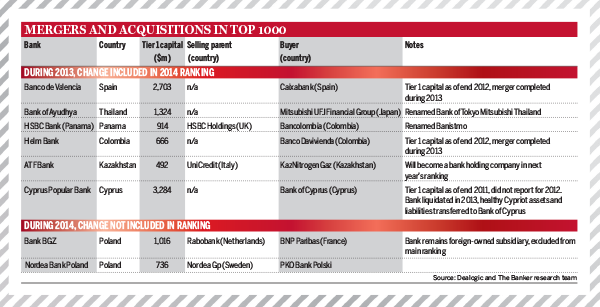 Top 1000 World Banks Ranking 2014 – Mergers and Acquisitions in Top 1000