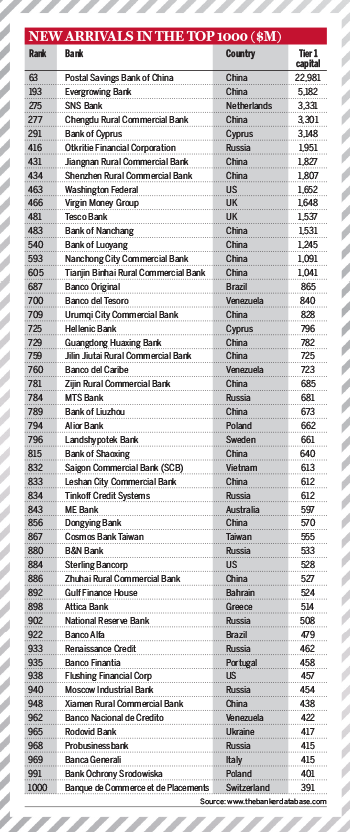 Top 1000 World Banks Ranking 2014 – New arrivals