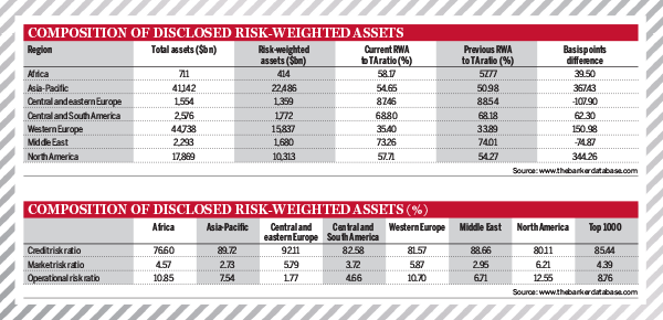 Top 1000 World Banks Ranking 2014 – Risk-weighted assets