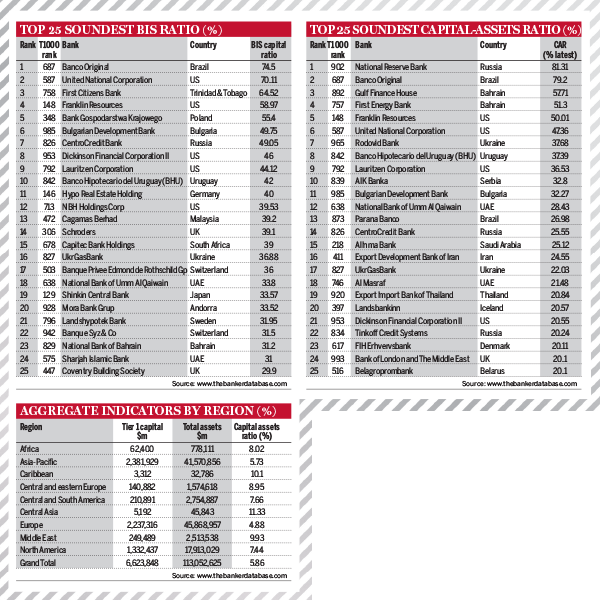 Top 1000 World Banks Ranking 2014 – Soundness