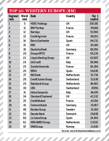 Top 1000 World Banks Ranking – Western Europe top 25