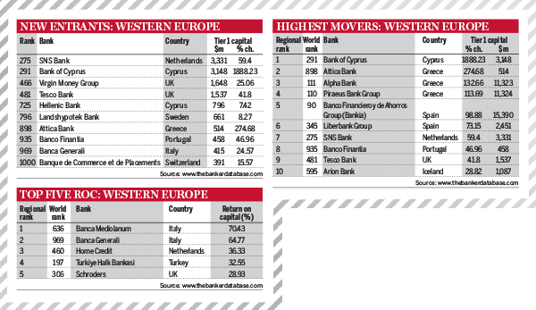 Top 1000 World Banks Ranking – Western Europe
