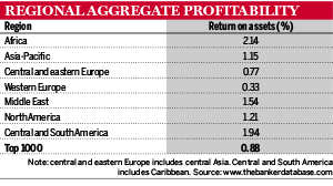 Top 1000 World Banks - Regional aggregate profitability