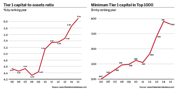 Top 1000 World Banks – Tier 1 capital to assets ratio