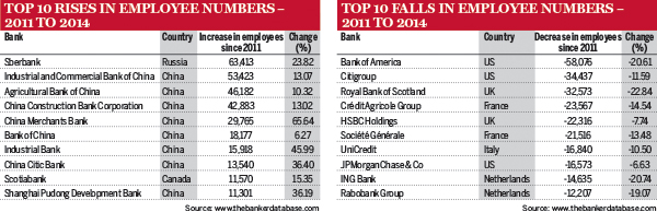 Top 1000 World Banks - Top 10 banks by growing employee numbers