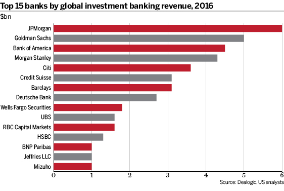 Top 15 banks by global investment banking revenue, 2016
