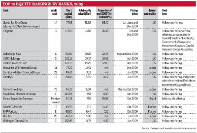 Top 15 Equity Raisings by Banks, 2009