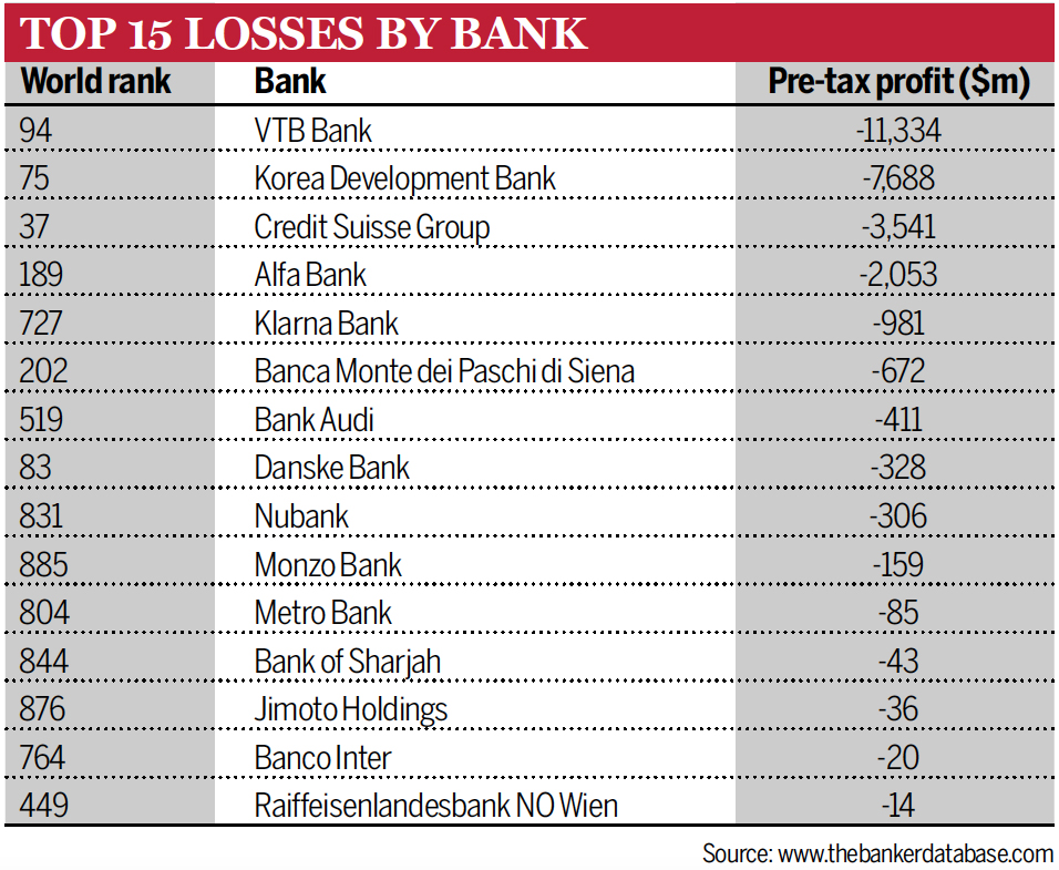 Top 15 losses by banks 2023