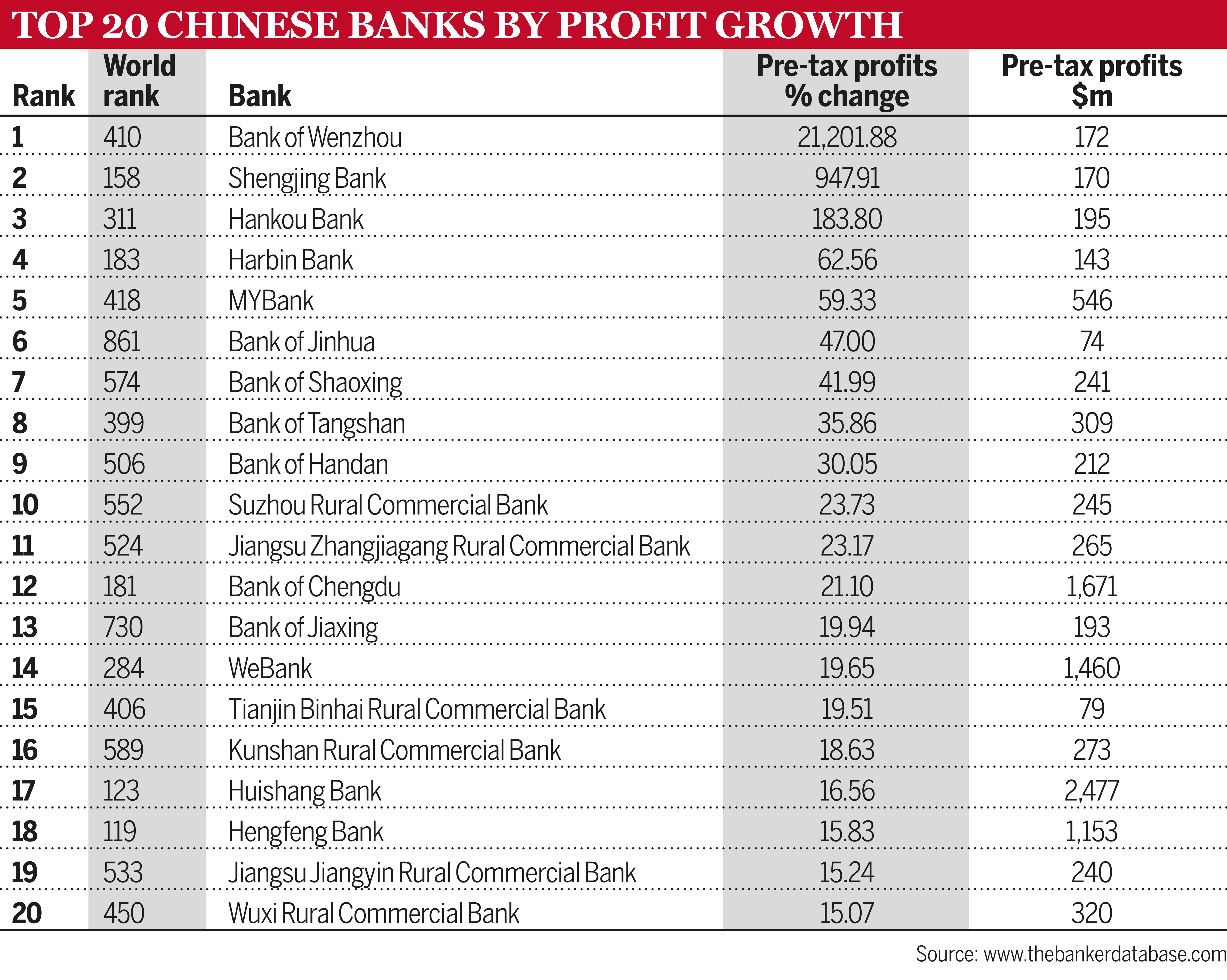 Top 20 Chinese banks by profit growth 2023