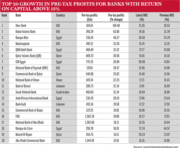 Top 20 growth in Pre-tax Profits for Banks with Return on Capital above 15%