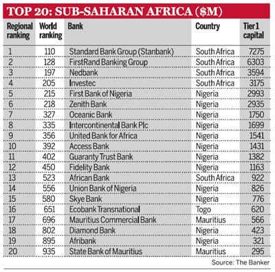 Top 20 Sub Saharan Africa ($M)