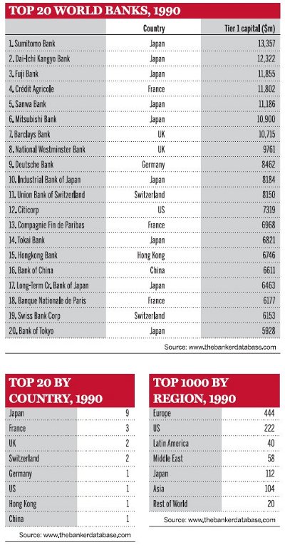 Top 20 world banks, 1990