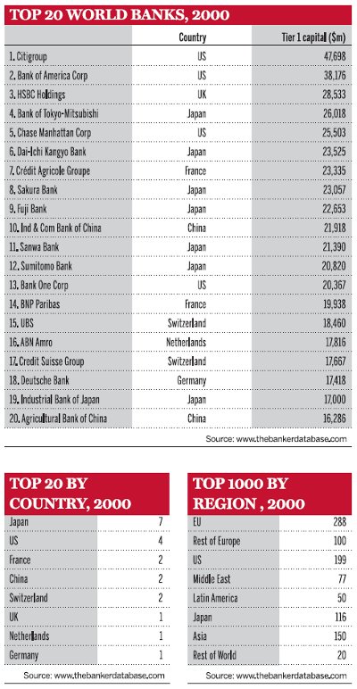 Top 20 world banks, 2000